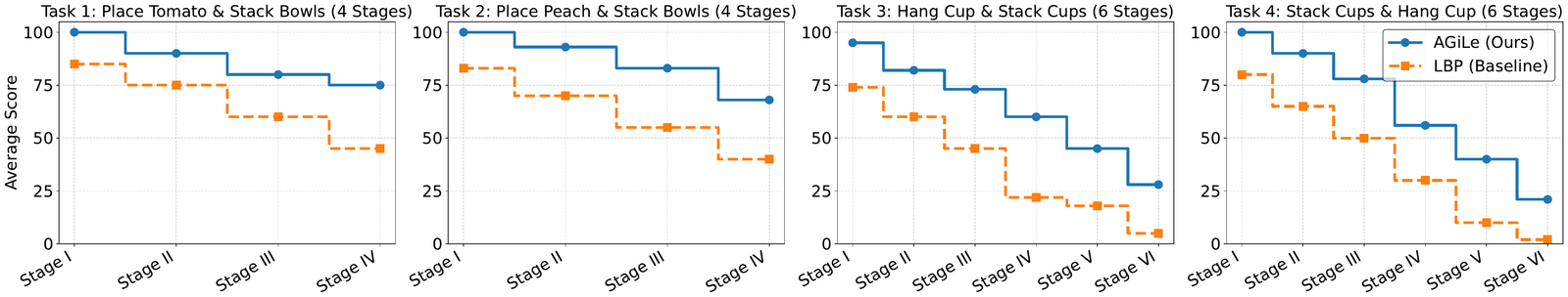 AGiLe real-world results